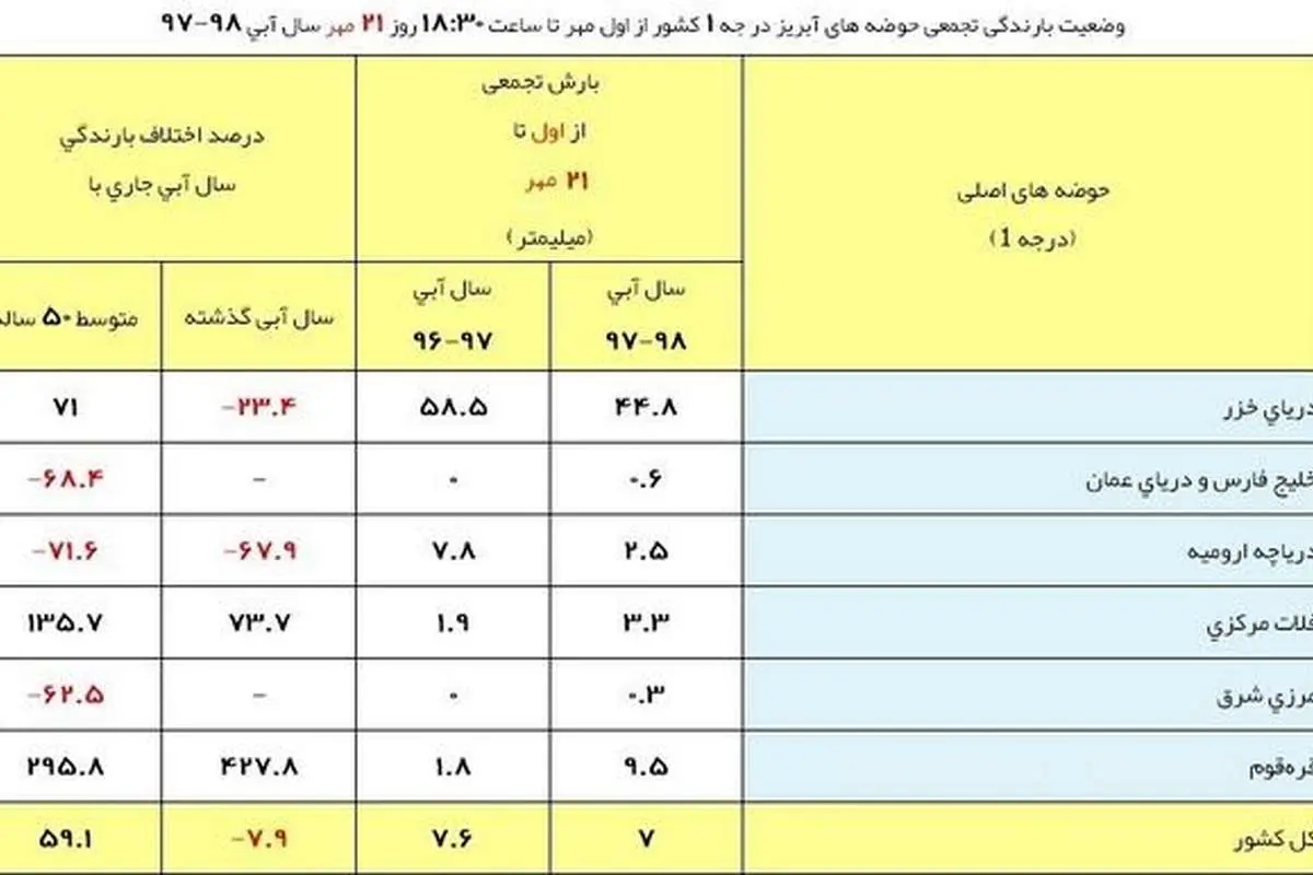 آخرین وضعیت بارشهای ایران