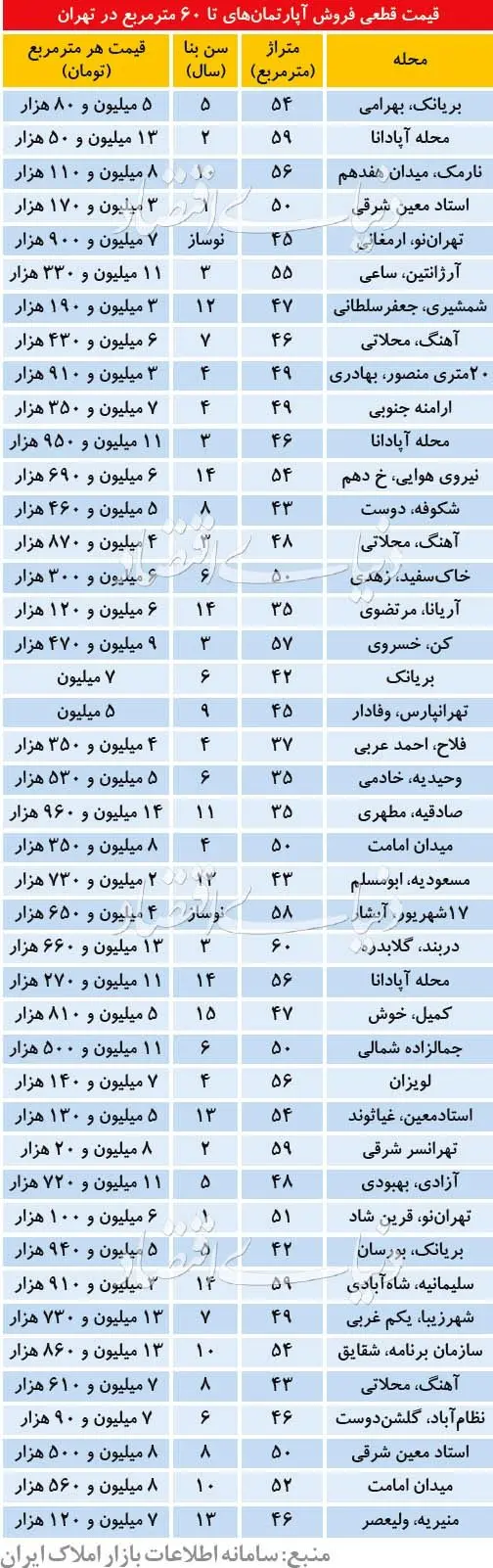 قیمت آپارتمان‌های زیر ۶۰ متر در تهران