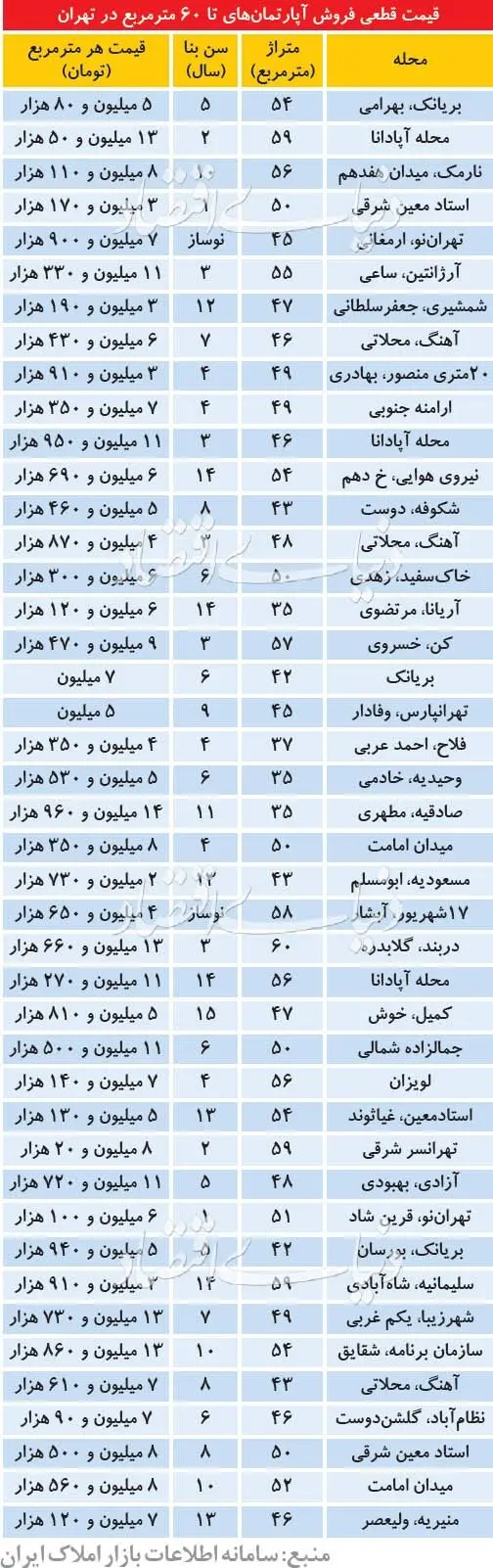 قیمت آپارتمان‌های زیر ۶۰ متر در تهران