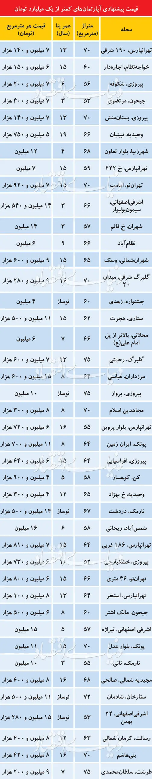 آپارتمان‌های با قیمت کمتر از یک میلیارد