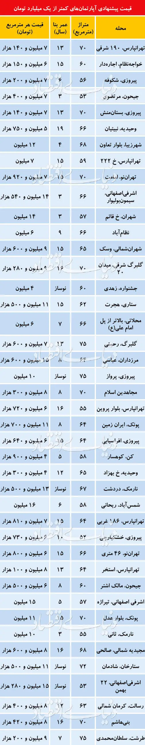 آپارتمان‌های با قیمت کمتر از یک میلیارد