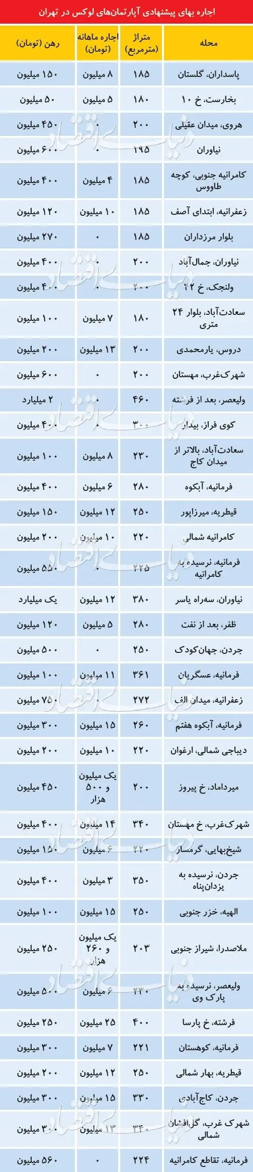 قیمت رهن و اجاره آپارتمان‌های لاکچری در تهران