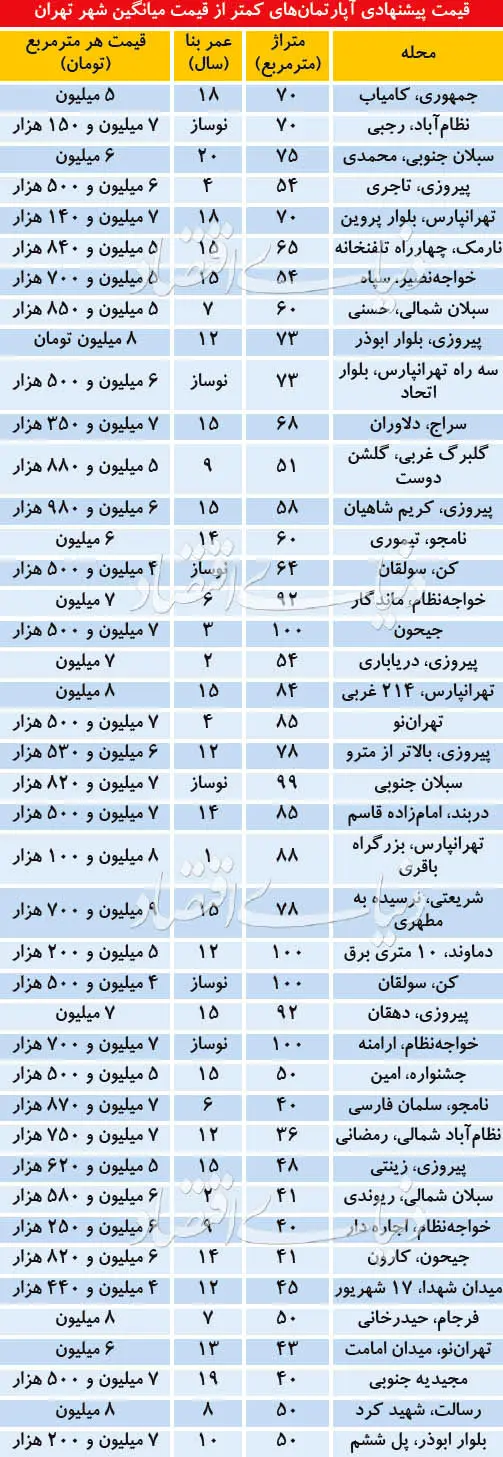 آپارتمان‌های قیمت مناسب در تهران