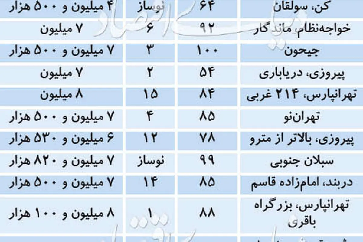 آپارتمانهای قیمت مناسب در تهران