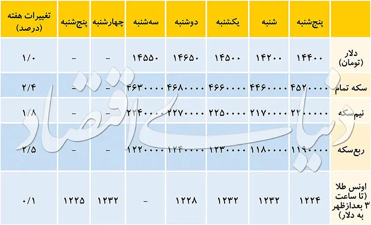 رشد سکه و دلار کند شد