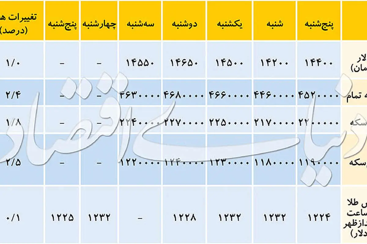 رشد سکه و دلار کند شد
