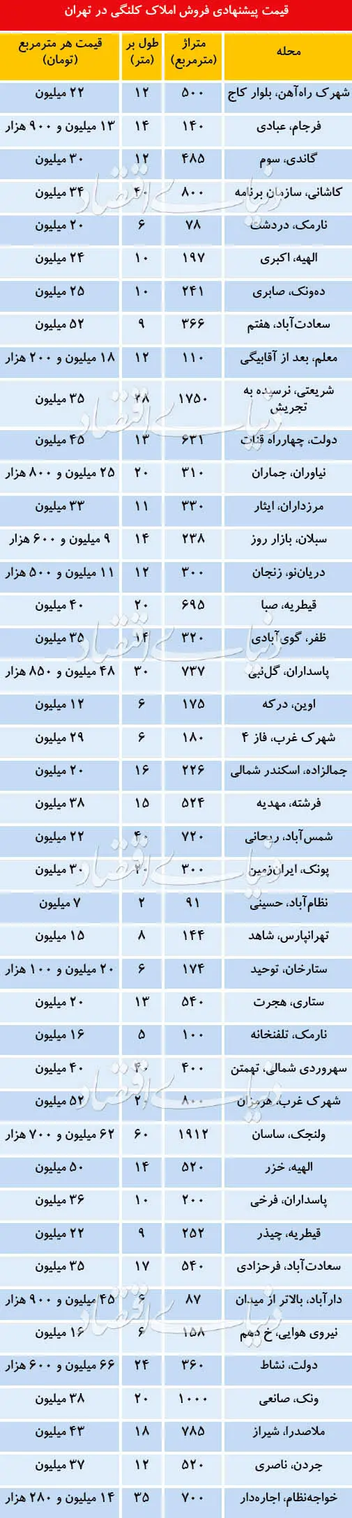 قیمت املاک کلنگی در تهران