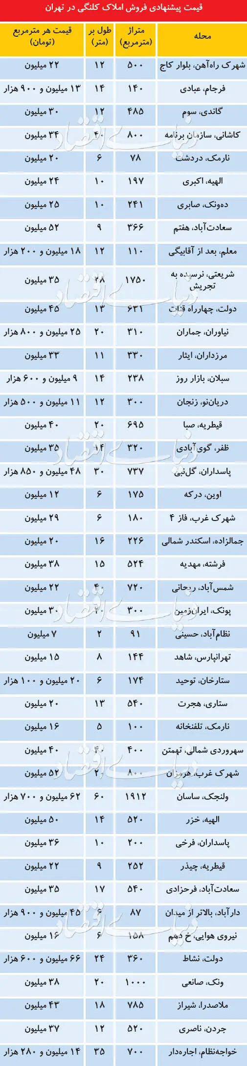 قیمت املاک کلنگی در تهران