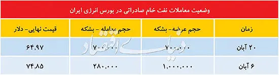 دو برگ برنده نفت ایران
