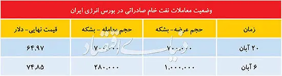 دو برگ برنده نفت ایران
