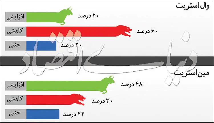 آینده طلا تحت‌ تاثیر دلار