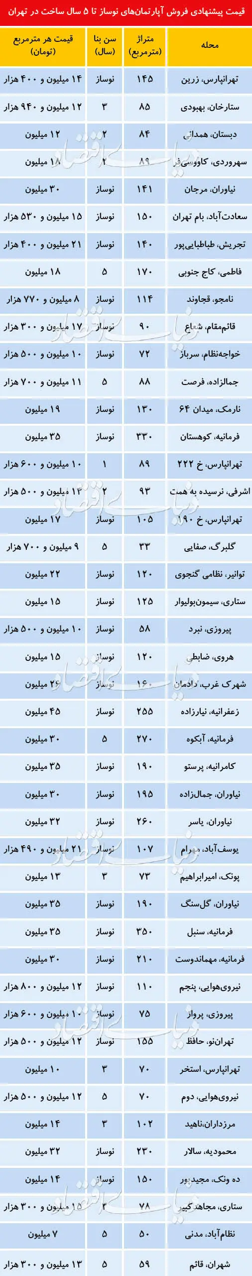 قیمت آپارتمان‌های نوساز نقاط مختلف پایتخت