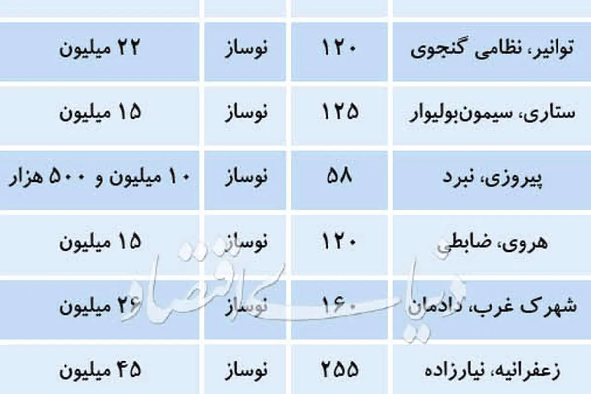 قیمت آپارتمان‌های نوساز نقاط مختلف پایتخت