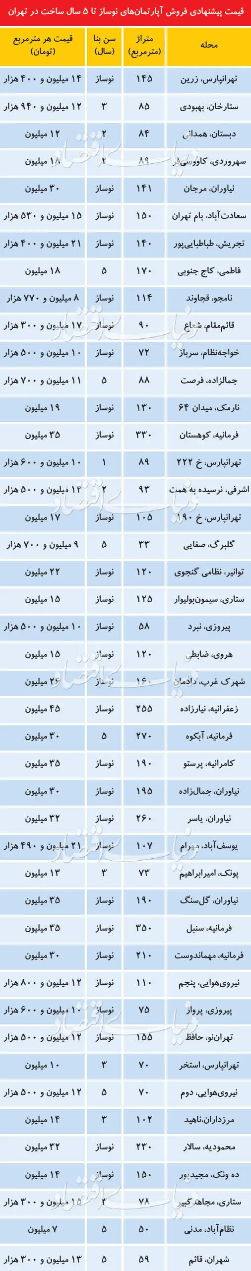 قیمت آپارتمان‌های نوساز نقاط مختلف پایتخت