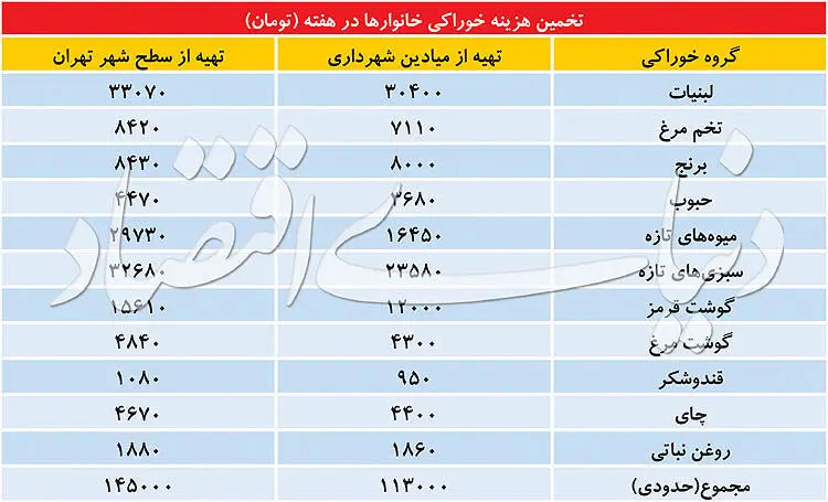 حداقل خرج یک تهرانی در هفته چقدر است؟
