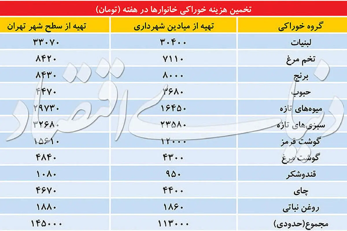 حداقل خرج یک تهرانی در هفته چقدر است؟