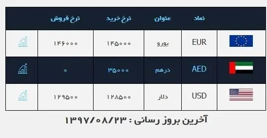 سیر نزولی قیمت دلار در بازار