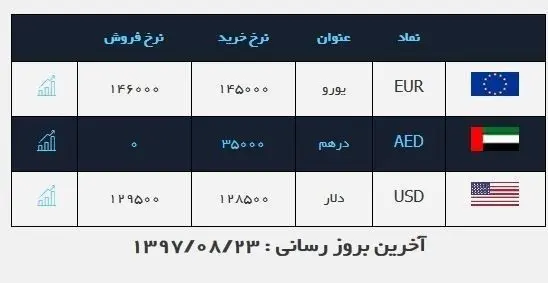 سیر نزولی قیمت دلار در بازار