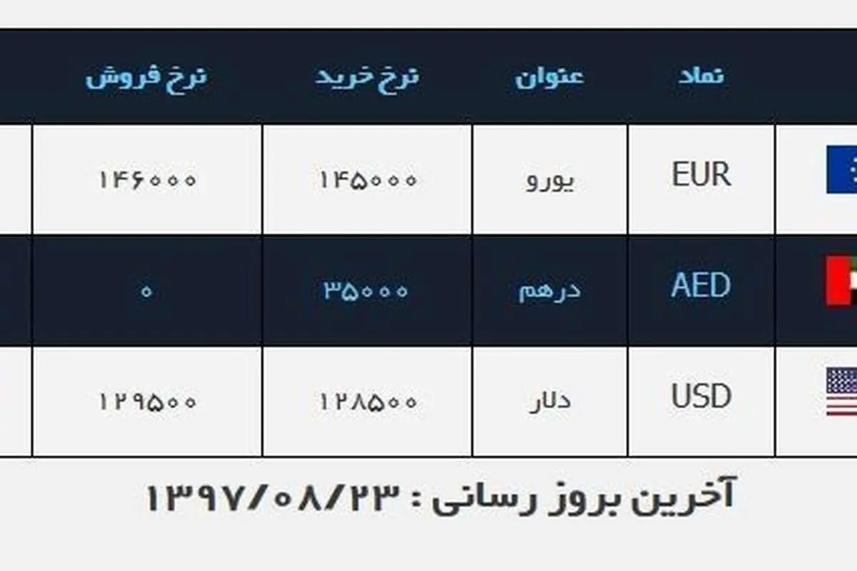 سیر نزولی قیمت دلار در بازار