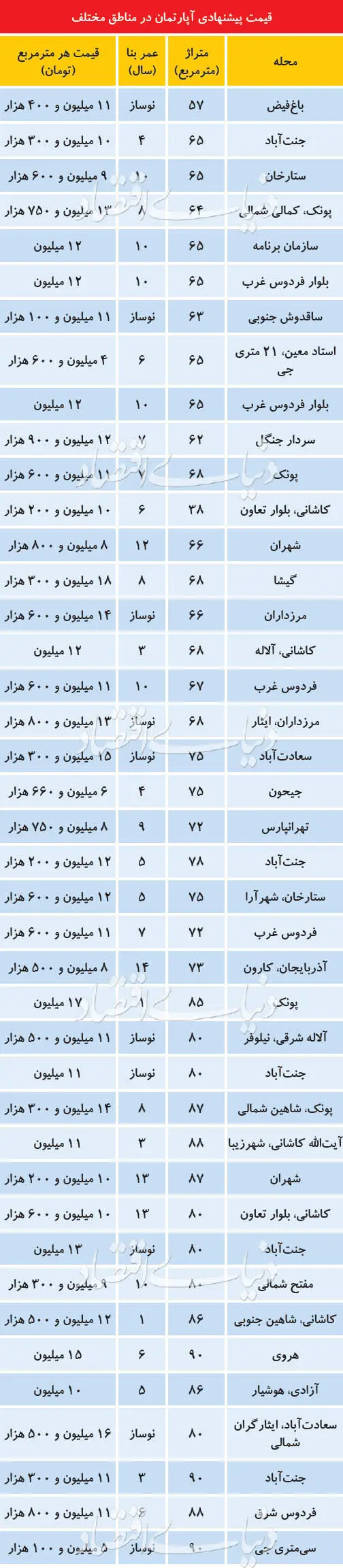 قیمت "آپارتمان مناسب برای خانه‌اولی‌ها" در تهران