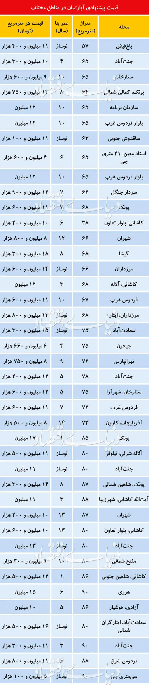 قیمت "آپارتمان مناسب برای خانه‌اولی‌ها" در تهران