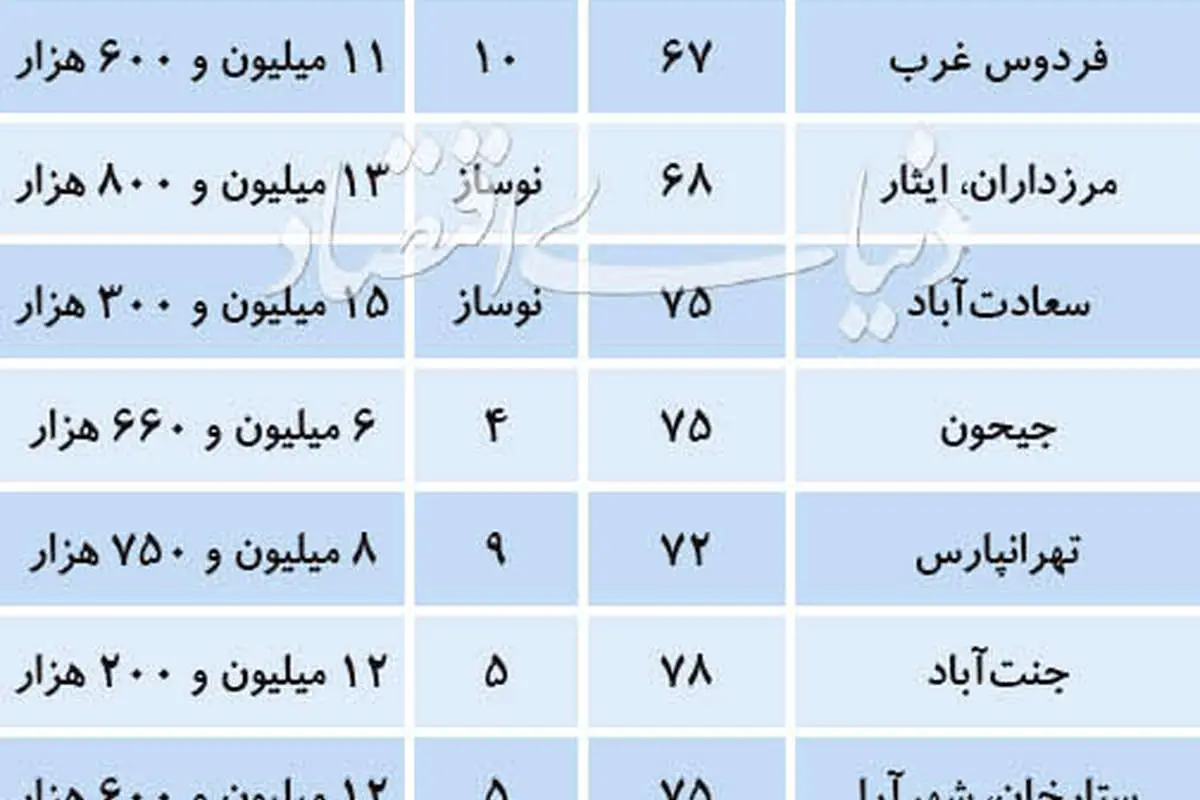 قیمت "آپارتمان مناسب برای خانه‌اولی‌ها" در تهران