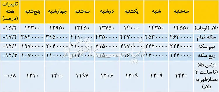 رکورد کاهشی ۷۴ روزه دلار