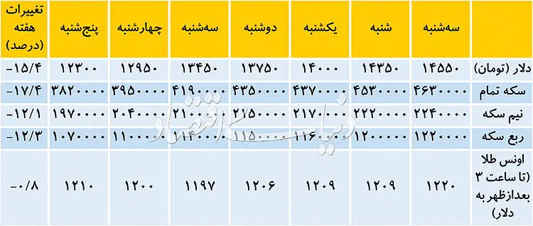 رکورد کاهشی ۷۴ روزه دلار