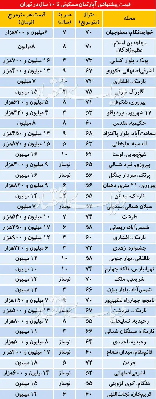 قیمت آپارتمان‌های ۱۰ ساله در تهران