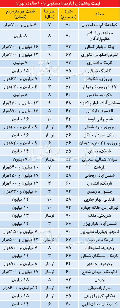 قیمت آپارتمان‌های ۱۰ ساله در تهران