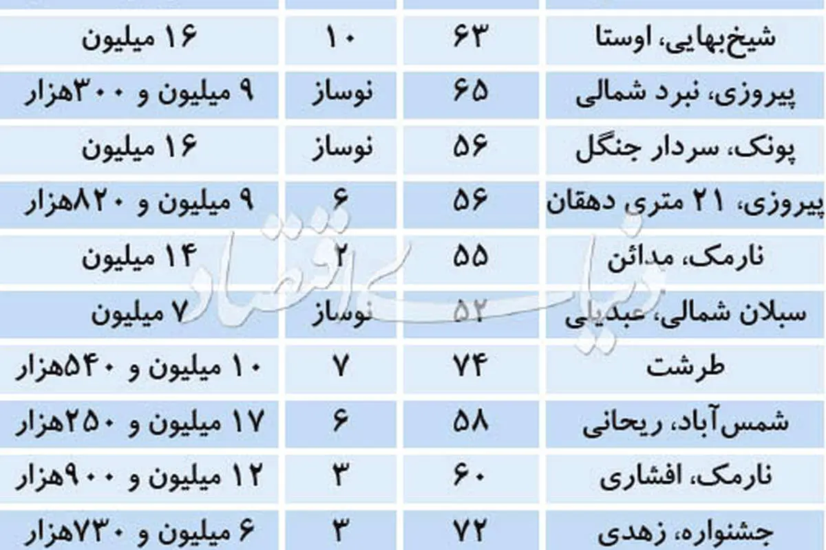 قیمت آپارتمانهای ۱۰ ساله در تهران
