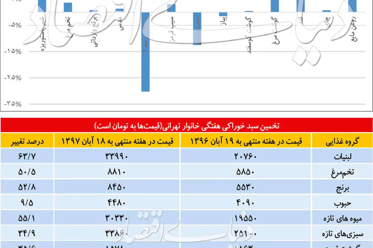 هر تهرانی چقدر باید برای خوراکی هزینه کند؟