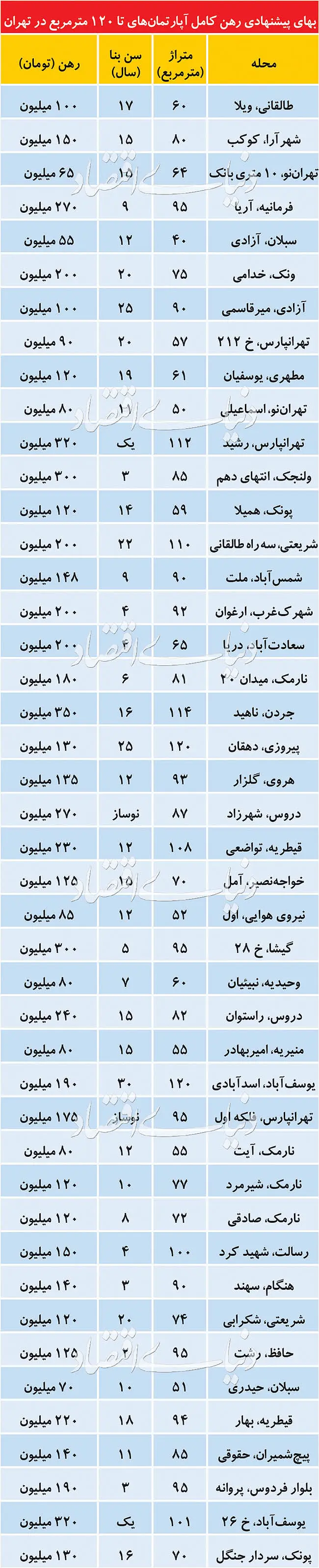 جرئیات قیمت‌ها در بازار رهن کامل آپارتمان‌های مسکونی