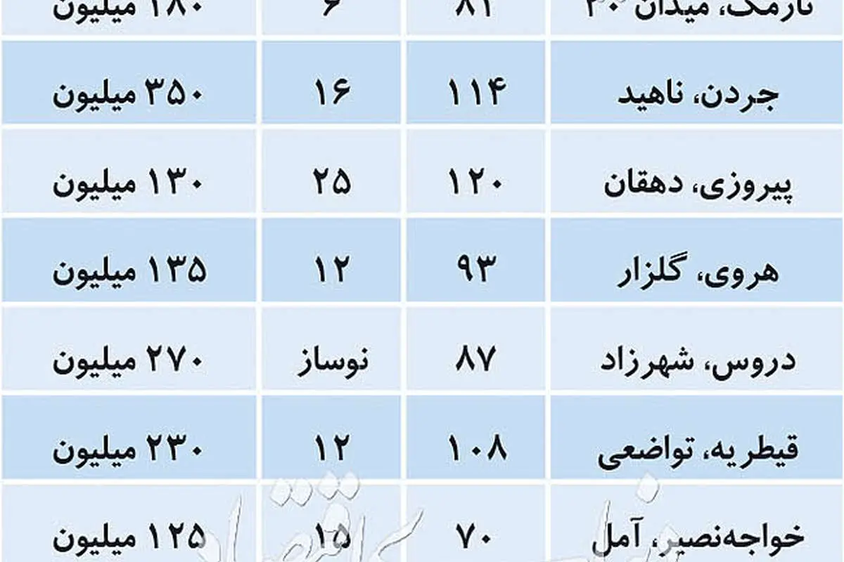 جرئیات قیمت‌ها در بازار رهن کامل آپارتمان‌های مسکونی
