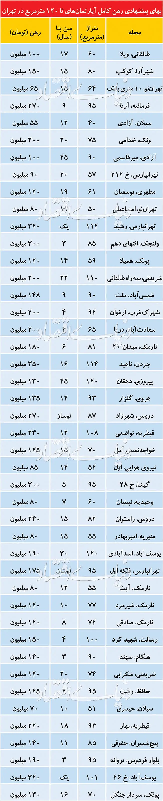 جرئیات قیمت‌ها در بازار رهن کامل آپارتمان‌های مسکونی