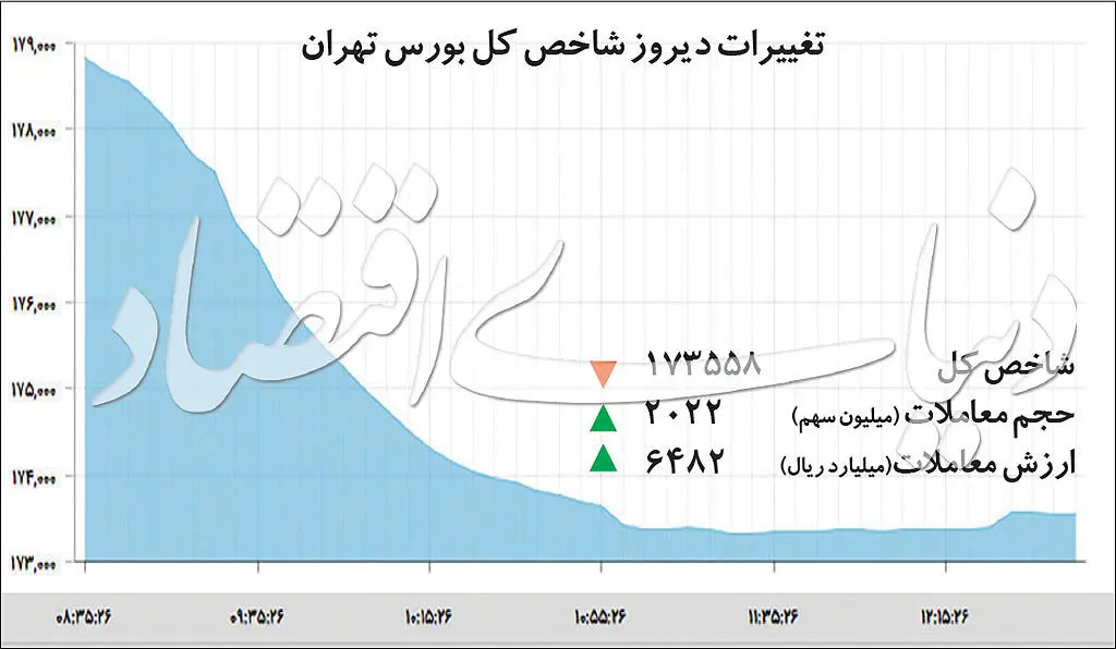 دومینوی هیجان در بورس تهران