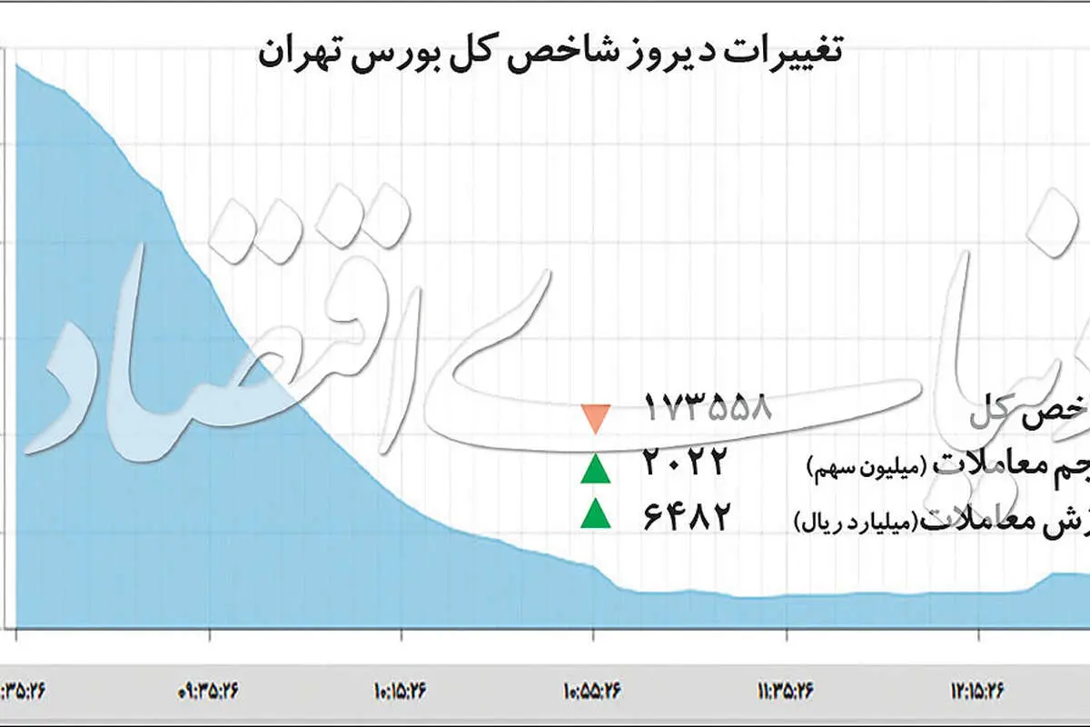 دومینوی هیجان در بورس تهران