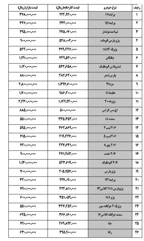 قیمت کدام خودرو‌ها در بازار امروز ۷ آذر ۹۷ کاهش یافت؟