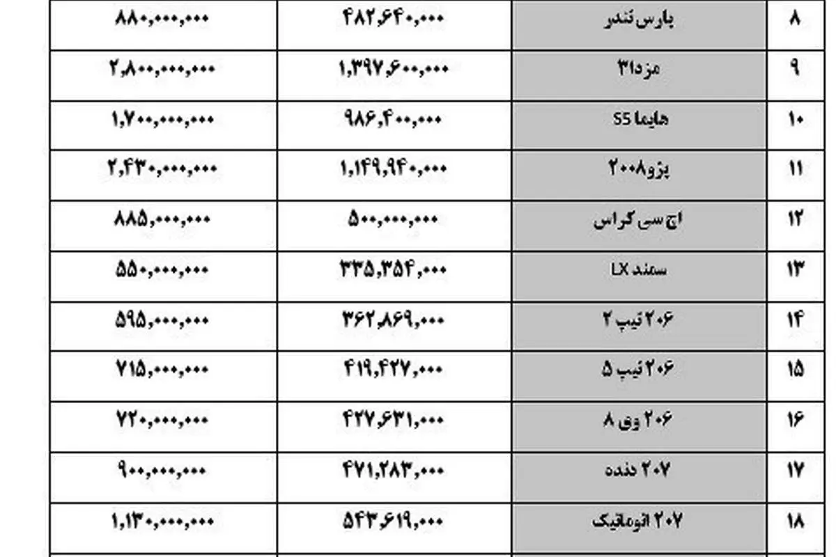 قیمت کدام خودروها در بازار امروز ۷ آذر ۹۷ کاهش یافت؟