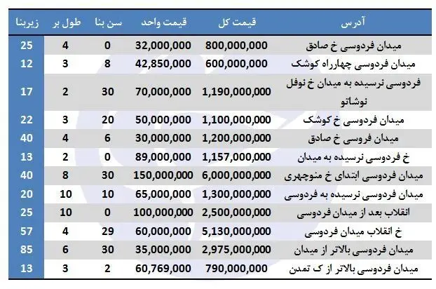 نرخ نجومی مغازه در میدان فردوسی!