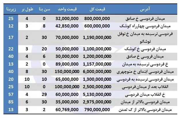 نرخ نجومی مغازه در میدان فردوسی!