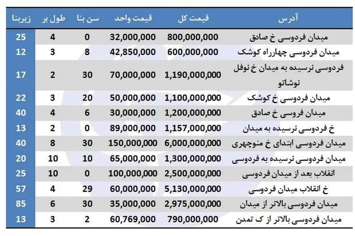 نرخ نجومی مغازه در میدان فردوسی!