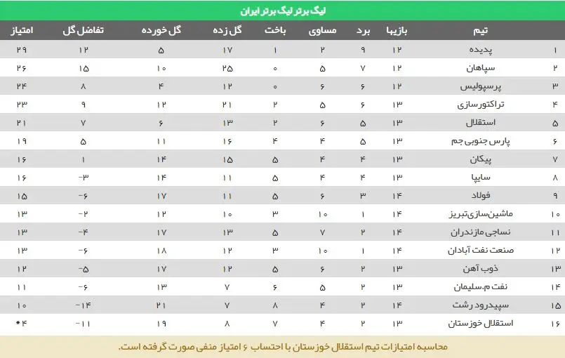 جدول رده بندی لیگ برتر فوتبال