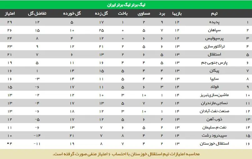جدول رده بندی لیگ برتر فوتبال