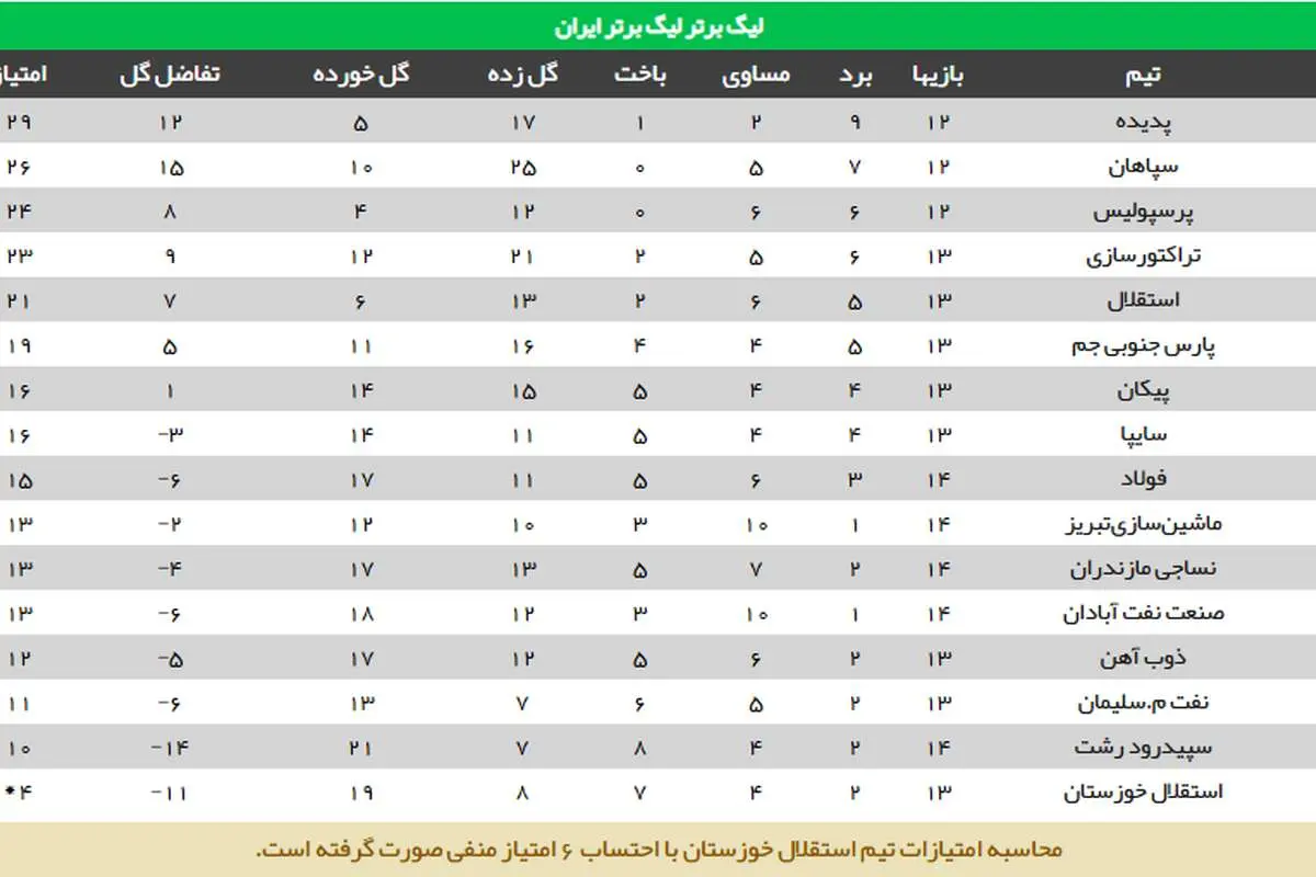 جدول رده بندی لیگ برتر فوتبال