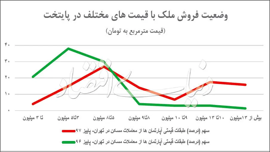 قدرت خرید مسکن در پایتخت چقدر است؟