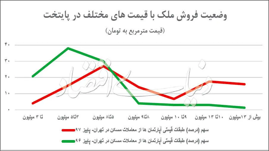 قدرت خرید مسکن در پایتخت چقدر است؟