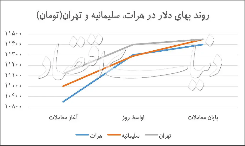 کارنامه دلار در هفته اول آذر