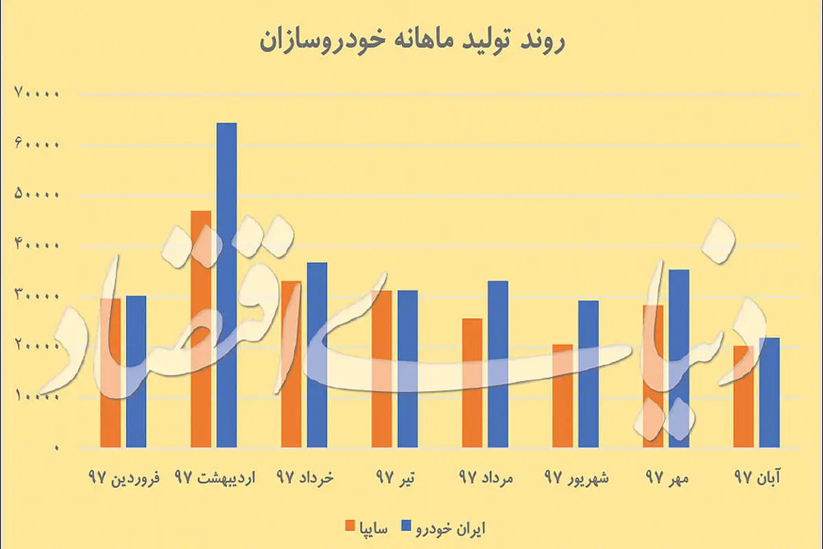 ورود خودروسازان به محدوده قرمز تولید