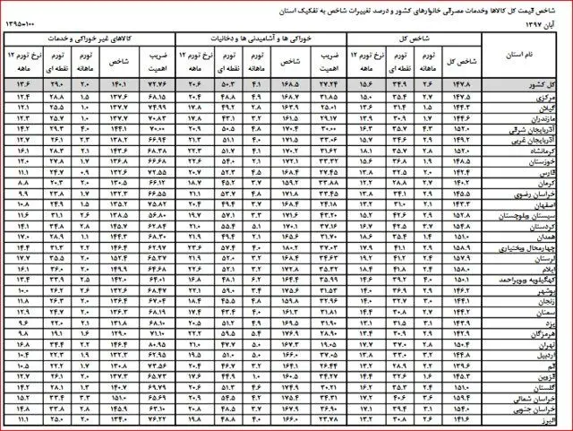 تورم آبان به تفکیک استان‌ها منتشر شد